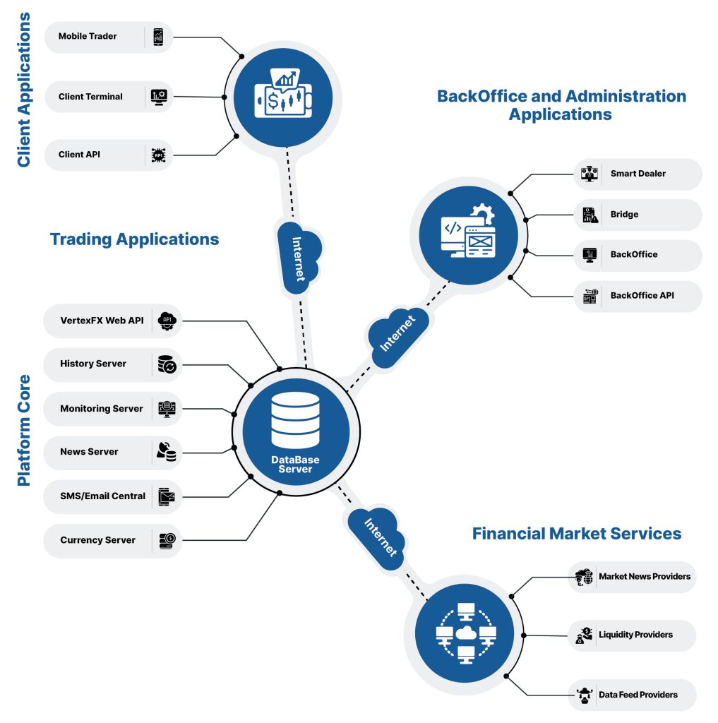 VertexFX Platform Structure